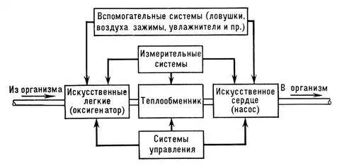 Рис 1 Блоксхема аппарата искусственного и кровообращения Рис 2 Аппарат - фото 47