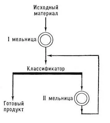Рис 2 Схема двухстадийного измельчения Рис 1 Схема замкнутого цикла - фото 52