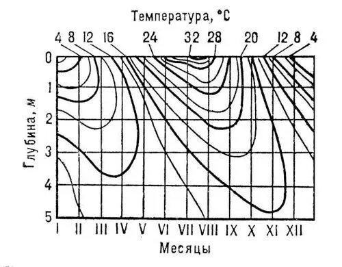 Хроноизоплеты температуры почвы в зависимости от времени года месяцев и - фото 144