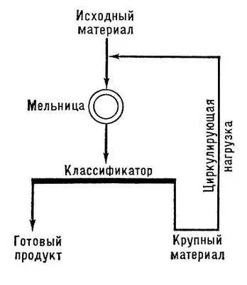 Рис 1 Схема замкнутого цикла измельчения Измельчитель кормов - фото 53
