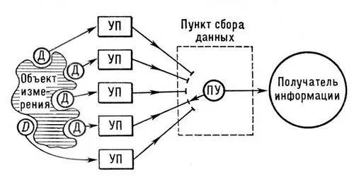 Структурная схема измерительноинформационной системы Д и D датчики УП - фото 77