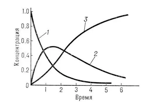 Рис 2 Изменение концентрации исходного 1 промежуточного 2 и конечного 3 - фото 108