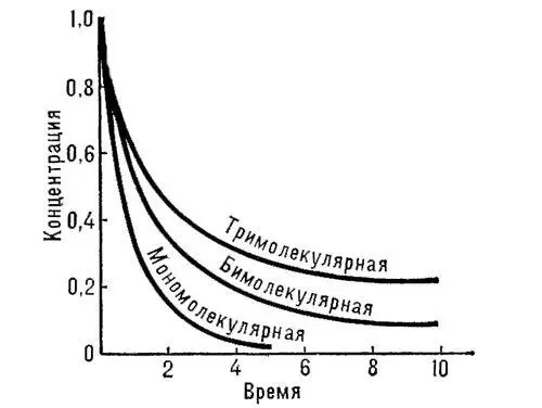 Рис 1 Кинетические кривые химических реакций простых типов Кинетика - фото 109