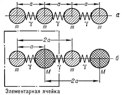Рис 3 Простейшие модели кристалла а линейная одноатомная цепочка б - фото 143