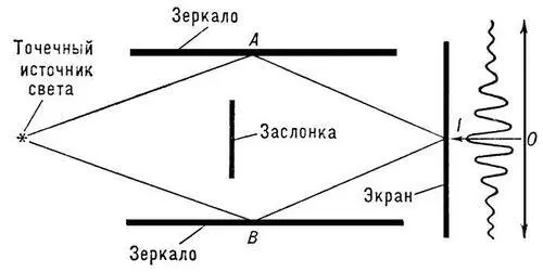 Рис 2 Простейшее устройство позволяющее получить две когерентные волны - фото 54
