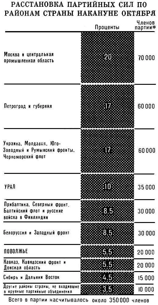 Расстановка партийных сил по районам страны накануне октября Структура - фото 374