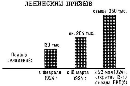 Ленинский призыв Структура краевого областного комитета партии Примечание - фото 376