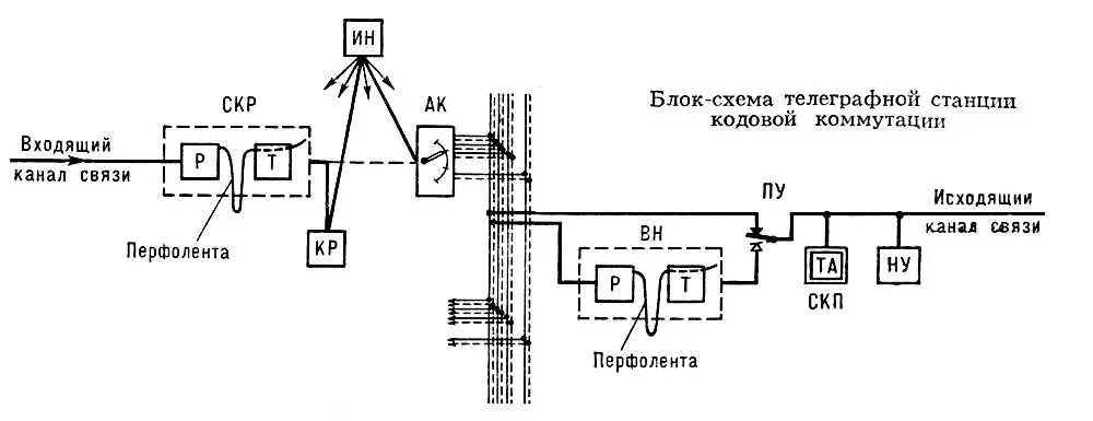 Блоксхема телеграфной станции кодовой коммутации Кодоминантность - фото 70