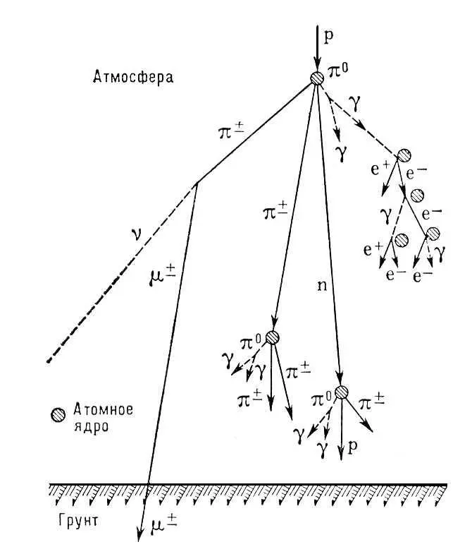 Рис 11 Схема ядернокаскадного процесса в атмосфере с образованием трёх - фото 1002