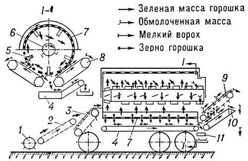 Схема технологического процесса комбайна КБК1 1 пальцевый барабан - фото 319