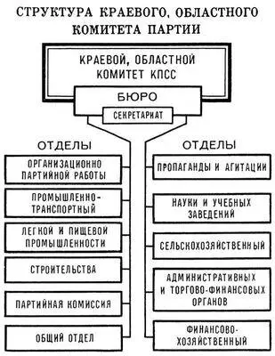 Структура краевого областного комитета партии Примечание Во многих обкомах и - фото 377