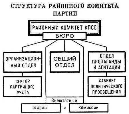 Структура районного комитета партии Примечание Во многих городских а также - фото 378