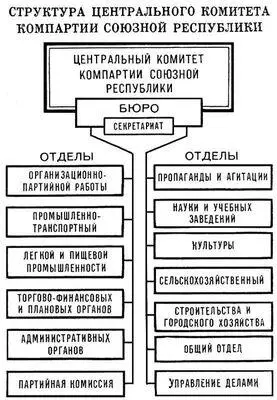 Структура центрального комитета компартии союзной республики Примечание В - фото 379