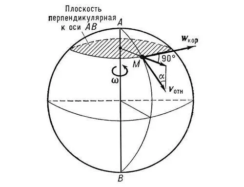 Рис к ст Кориолиса ускорение Кориум Кориумлат corium от греч chórion - фото 836