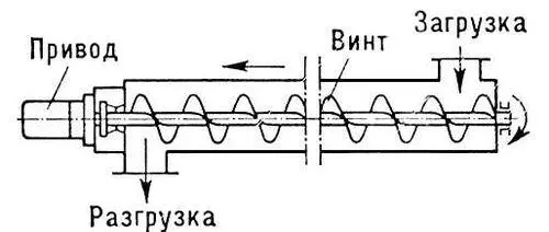Рис 3 Схема винтового конвейера Рис 1 Схема ленточного конвейера с лентой - фото 485