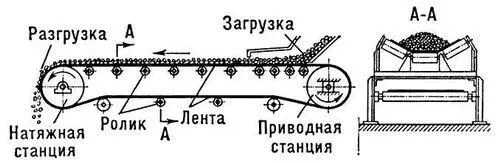 Рис 1 Схема ленточного конвейера с лентой желобчатой формы Конвейерная печь - фото 486