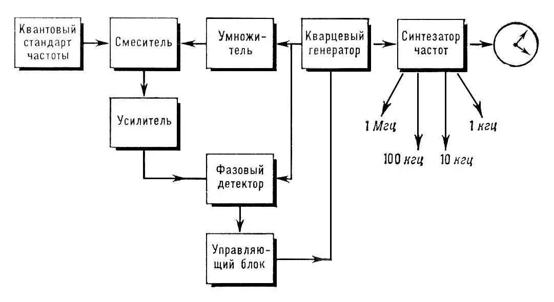 Рис 1 Блоксхема квантовых часов с фазовой автоматической подстройкой - фото 278