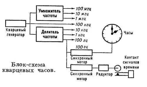 Блоксхема кварцевых часов Кварцевый генератор Кварцевый - фото 324