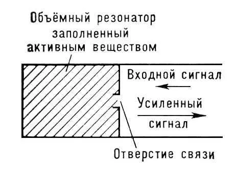 Рис 4 Объёмный резонатор с активным веществом Рис 7 Схема квантового - фото 305
