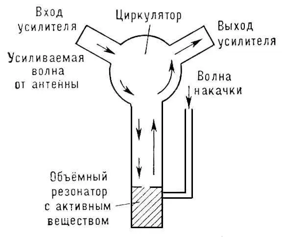 Рис 5 Схематическое изображение отражательного квантового усилителя с одним - фото 307