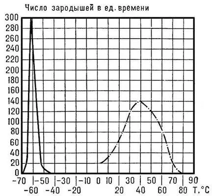 Рис 2 Сплошная кривая зависимость числа зародышей кристаллов глицерина - фото 255