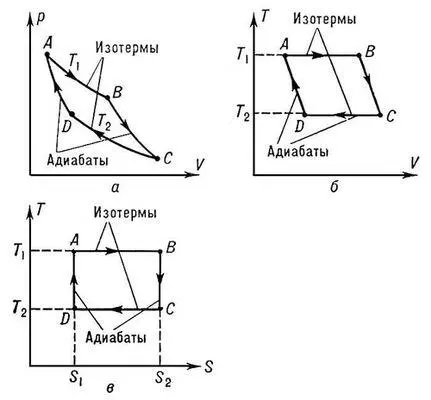Графическое изображение прямого кругового процесса цикла Карно в координатах - фото 369