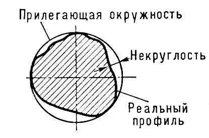 Рис 1 Схема определения некруглости Круглопёры Круглопёрыпинагоровые - фото 367