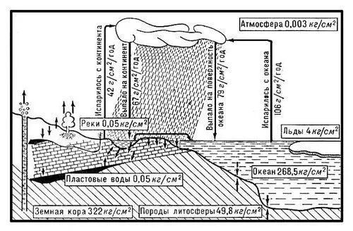 Рис 1 Схема круговорота воды Содержание воды дано в кгсм 2 в год на - фото 374