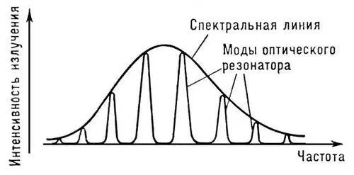 Рис 5 Моды оптического резонатора Рис 4 Активная среда в интерферометре - фото 78
