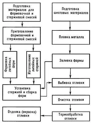 Рис 2 Основы операции технологического процесса получения отливки в песчаной - фото 329