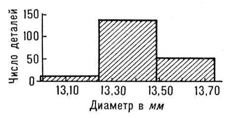 Рис 2 Гистограмма распределения диаметров 200 деталей Длина интервала - фото 949