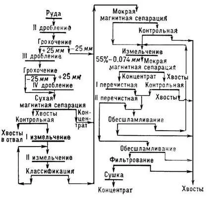 Схема магнитного обогащения магнетитовой руды на СоколовскоСарбайском - фото 92