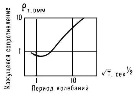 Кривая магнитотеллурического зондирования Магнитотепловые явления - фото 171