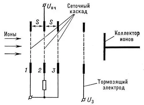 Рис 6 Схема радиочастотного массанализатора 1 2 3 сетки образующие - фото 883