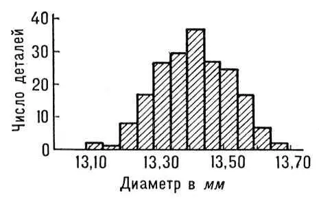 Рис 1 Гистограмма распределения диаметров 200 деталей Длина интервала - фото 951