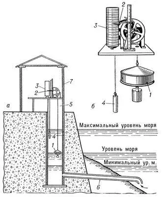 Схема установки мареографа СУМ в колодце а и его устройство б 1 - фото 648