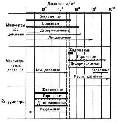 Рис 1 Области применения манометров различных типов Маноно - фото 594