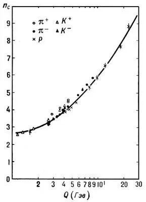 Рис 2 Среднее число вторичных заряженных частиц n с как функция кинетической - фото 82