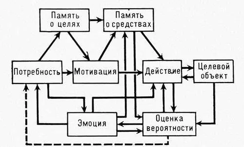 Схема показывающая место мотивации в структуре целостного поведенческого акта - фото 667