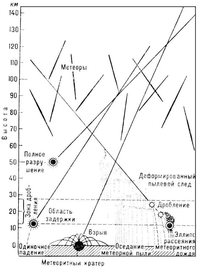 Схема траекторий метеоритов в земной атмосфере Железный метеорит Богуславка - фото 496