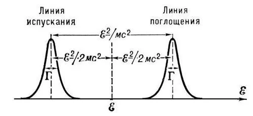 Рис 2 Смещение линий испускания и поглощения относительно энергии E - фото 426