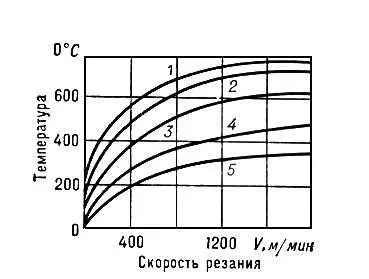 Рис 3 Влияние свойств обрабатываемого металла на температуру резания 1 - фото 79