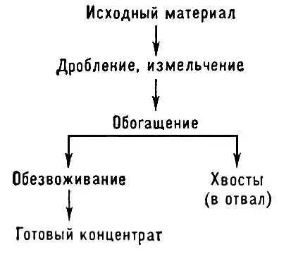 Принципиальная схема обогащения полезных ископаемых Обогащение ядерного - фото 61