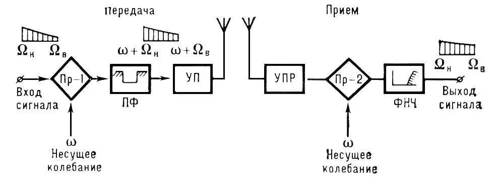 Упрощённая схема однополосной связи Пр1 и Пр2 преобразователи частоты ПФ - фото 46