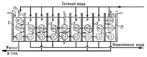 Рис 4 Схема многокамерного электродиализного опреснителя 1 анод 2 - фото 113
