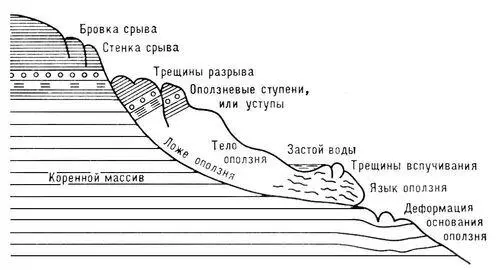 Продольный разрез оползня Ополчение Ополчение 1 военные формирования - фото 71
