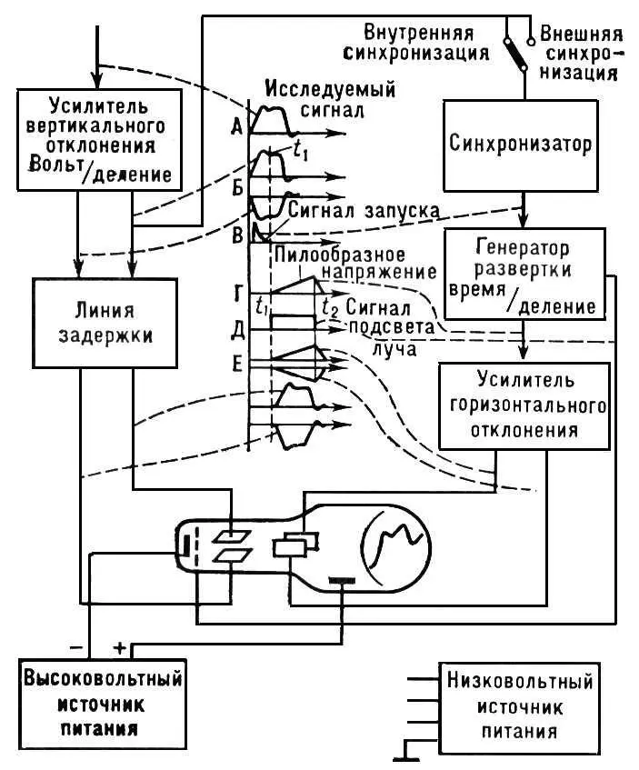 Рис 1 Упрощённая блоксхема электроннолучевого осциллографа - фото 128