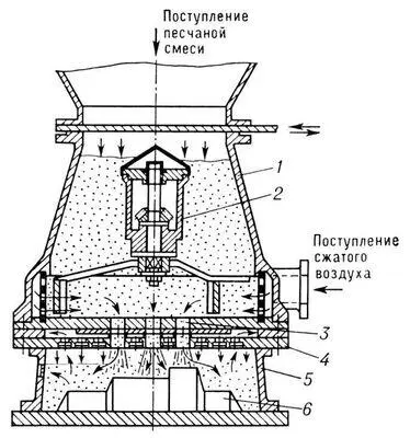 Схема пескодувной машины 1 резервуар 2 механический разрыхлитель 3 - фото 464