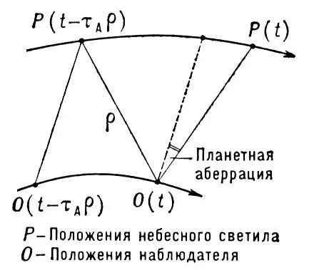 Рис к ст Планетная аберрация Планетный радиолокатор Планетный - фото 85