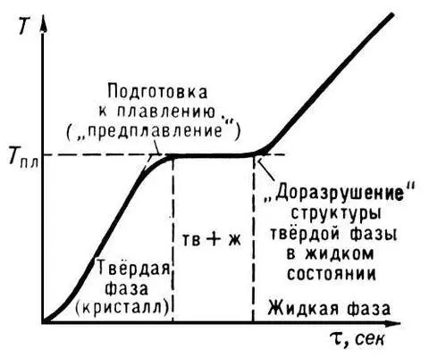 Рис 2 Остановка температуры при плавлении кристаллического тела По оси - фото 5